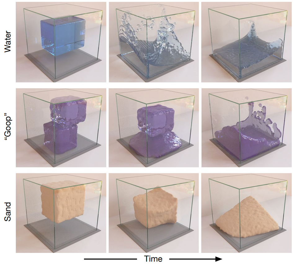 Learning to Simulate Complex Physics with Graph Networks