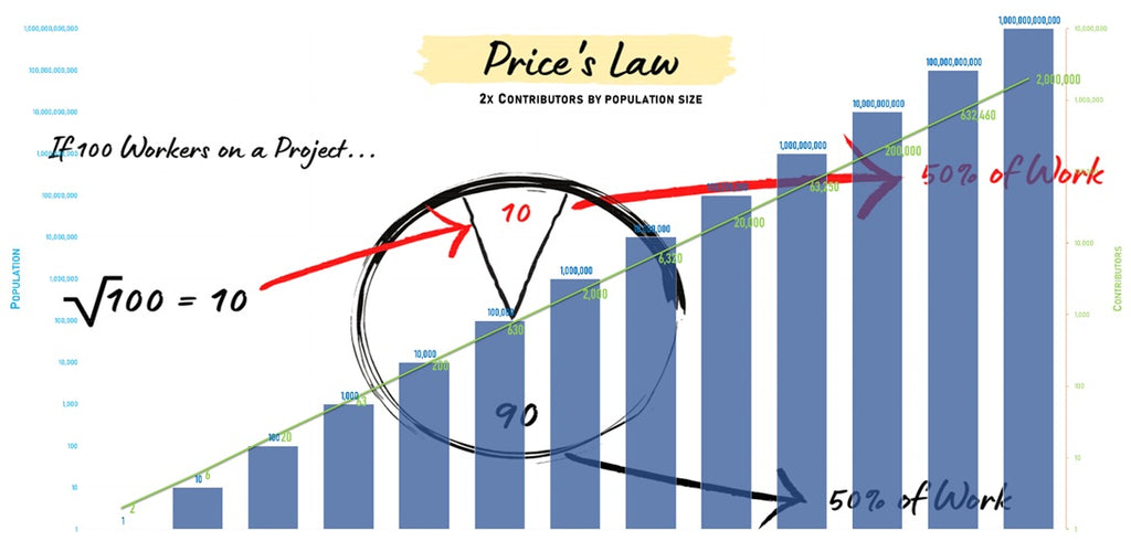 Price's Law and Its Implications on Society Amid Exponential Change and Artificial General Intelligence