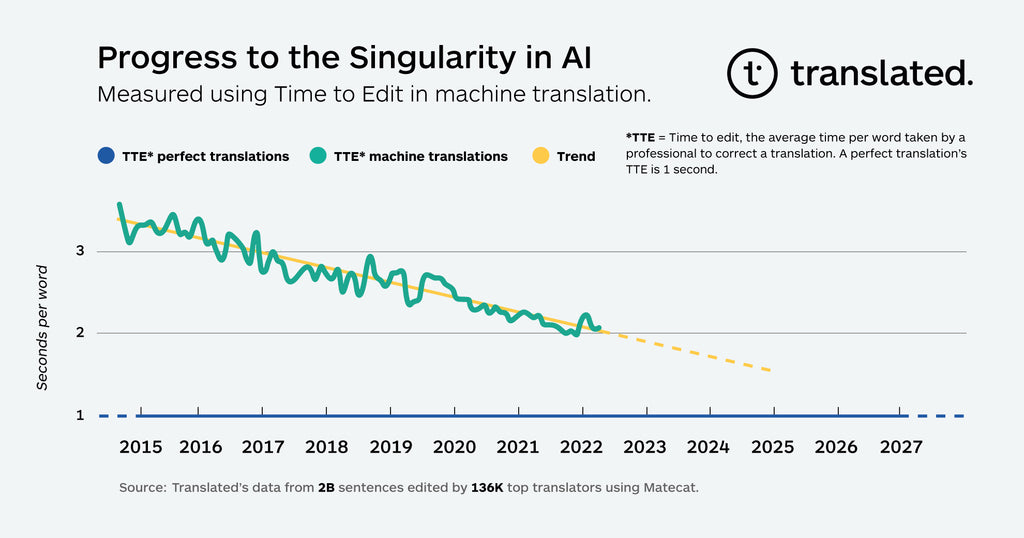 Translated Measured the Speed to Singularity in AI Using Trends in MT