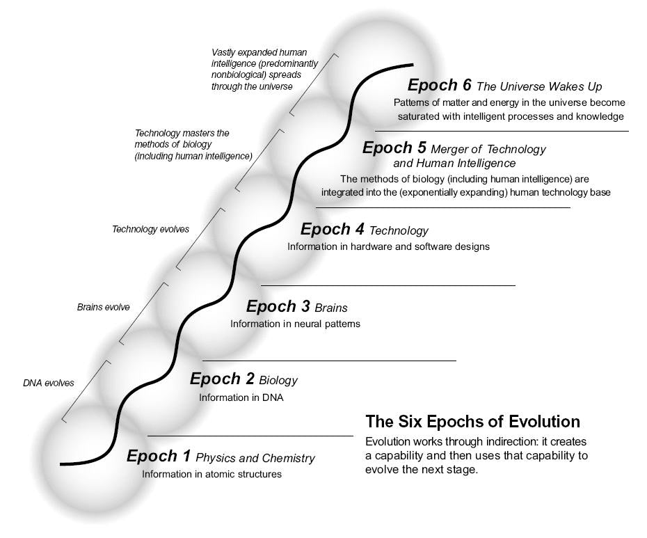 The Six Epochs of Evolution