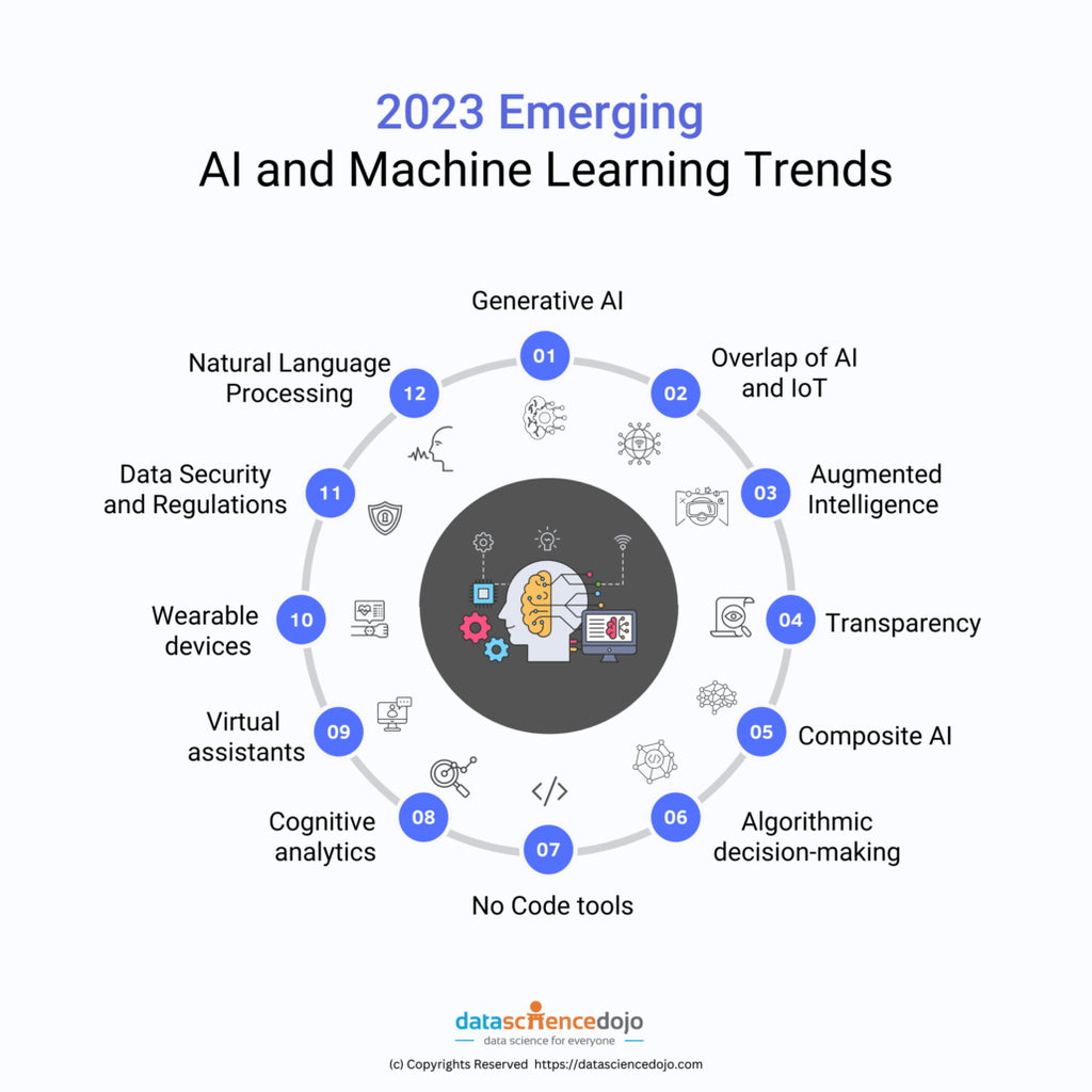 2023 emerging AI and Machine Learning trends