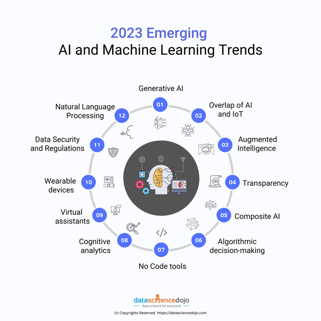 Machine Learning Emerging 2023 emerging AI and Machine Learning trends – Digital Habitats