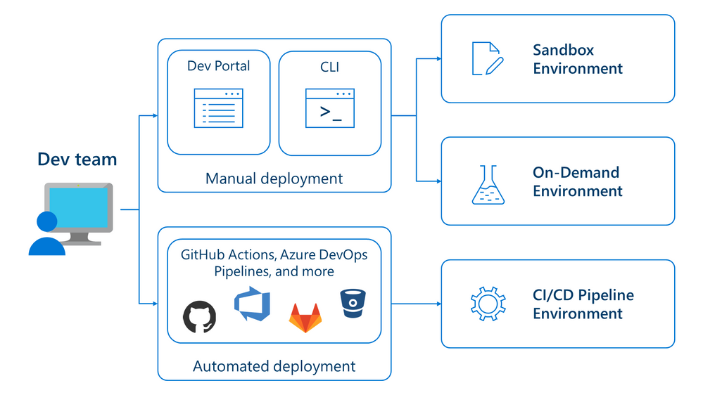 Announcing Azure Deployment Environments preview